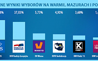 Partia Jarosława Kaczyńskiego bezkonkurencyjna na Warmii, Mazurach i Podlasiu